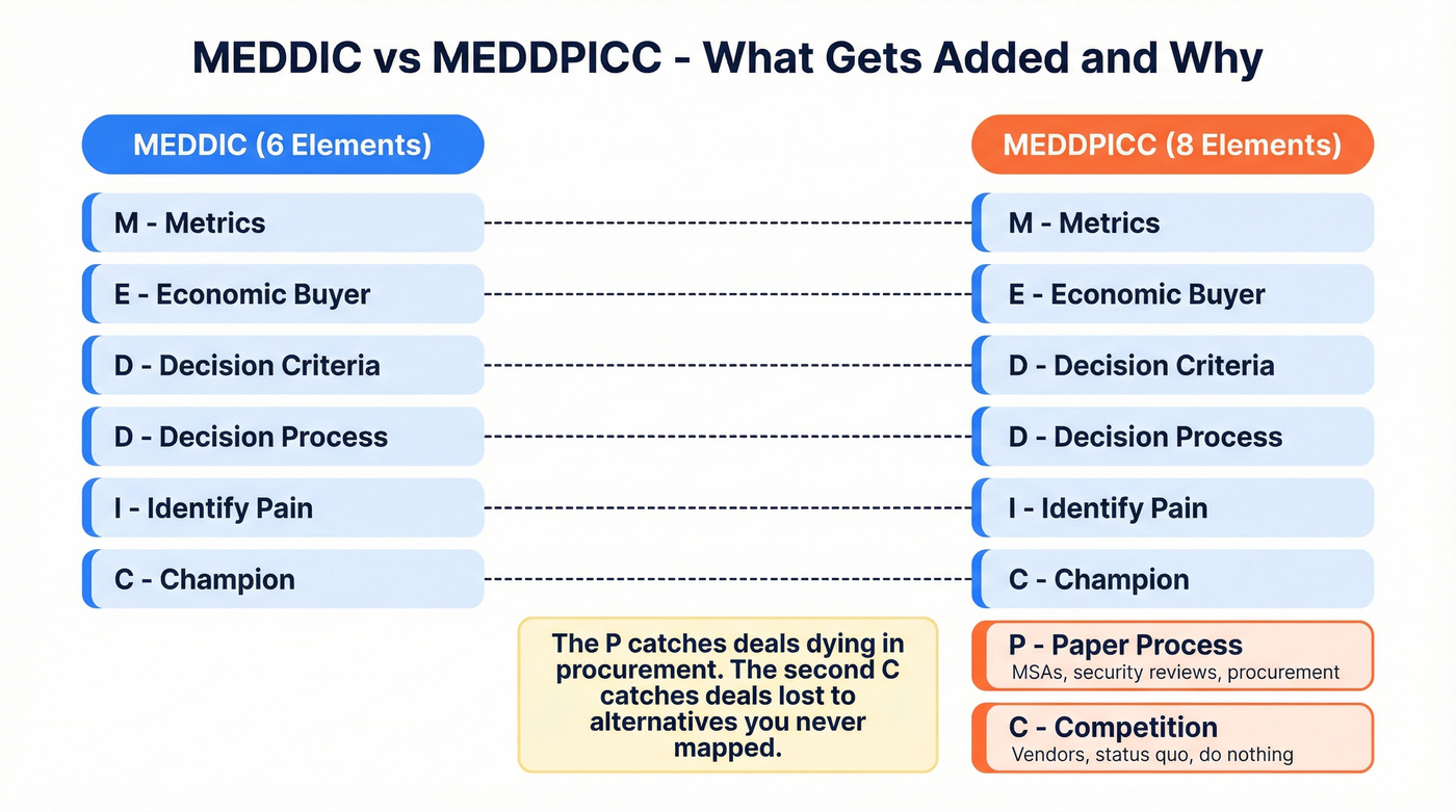 MEDDIC vs MEDDPICC side-by-side element comparison