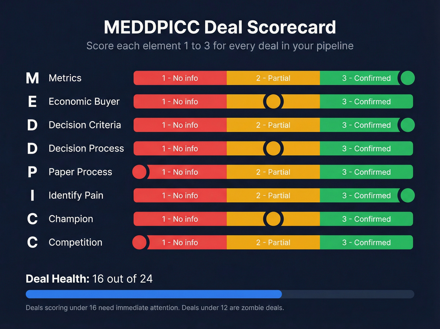 MEDDPICC deal scorecard with red-yellow-green scoring