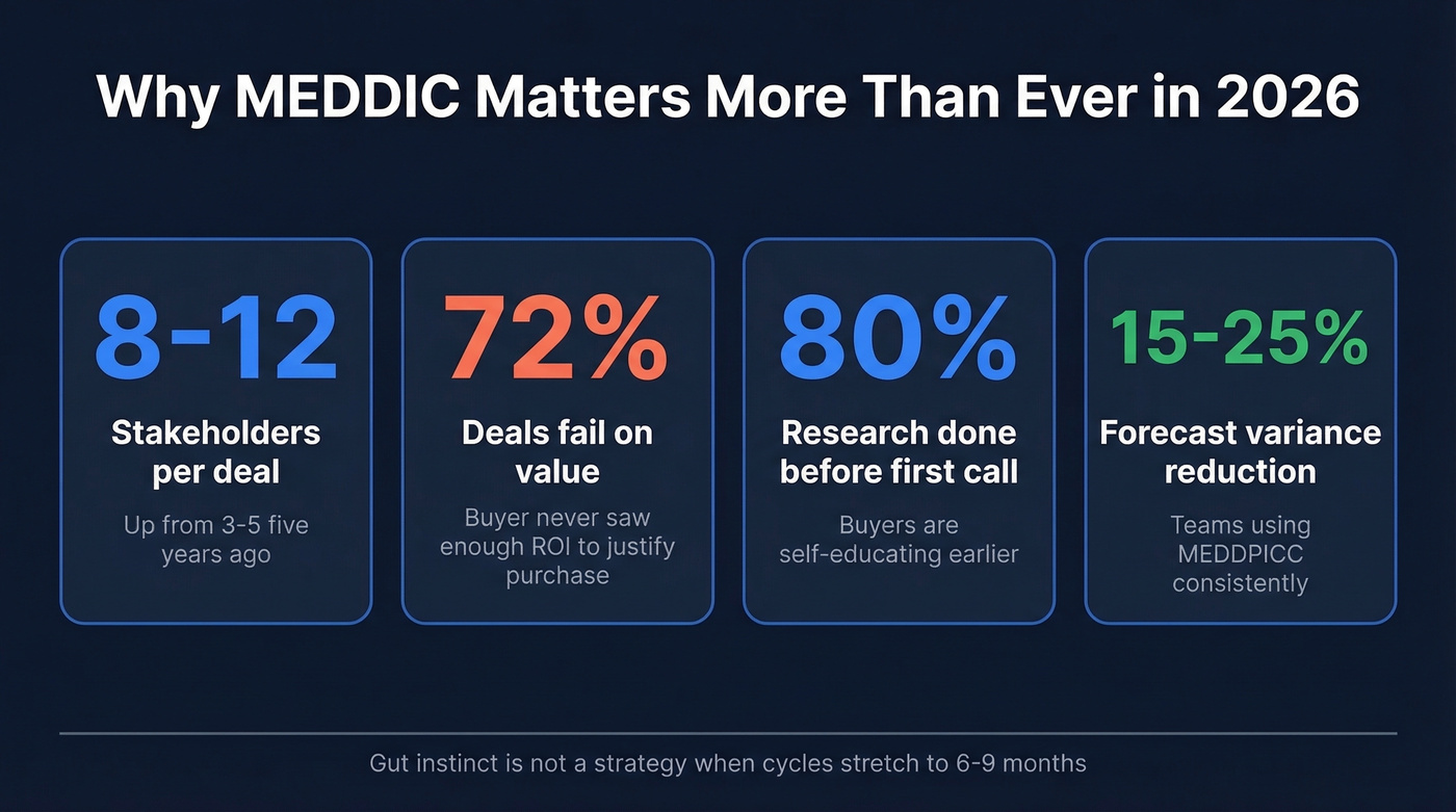 Key MEDDIC statistics for 2026 enterprise sales