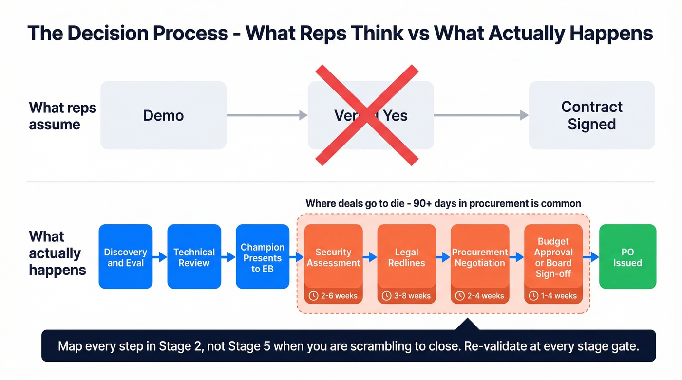 Enterprise deal decision process map with hidden steps