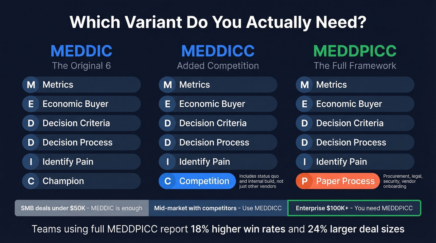 MEDDIC vs MEDDICC vs MEDDPICC variant comparison