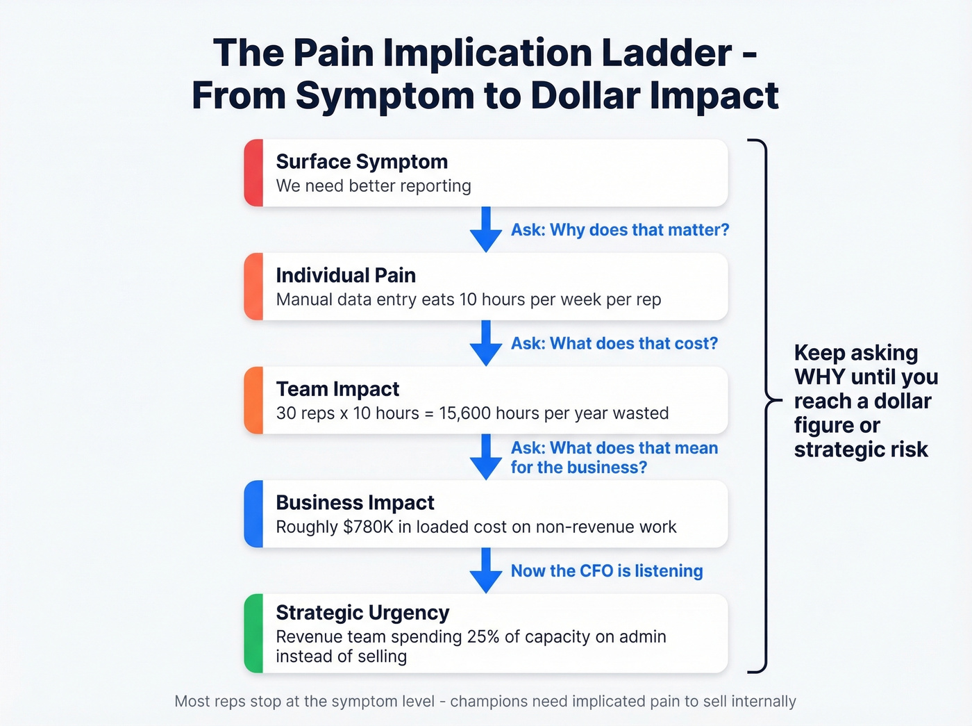 Pain implication ladder from symptom to dollar impact