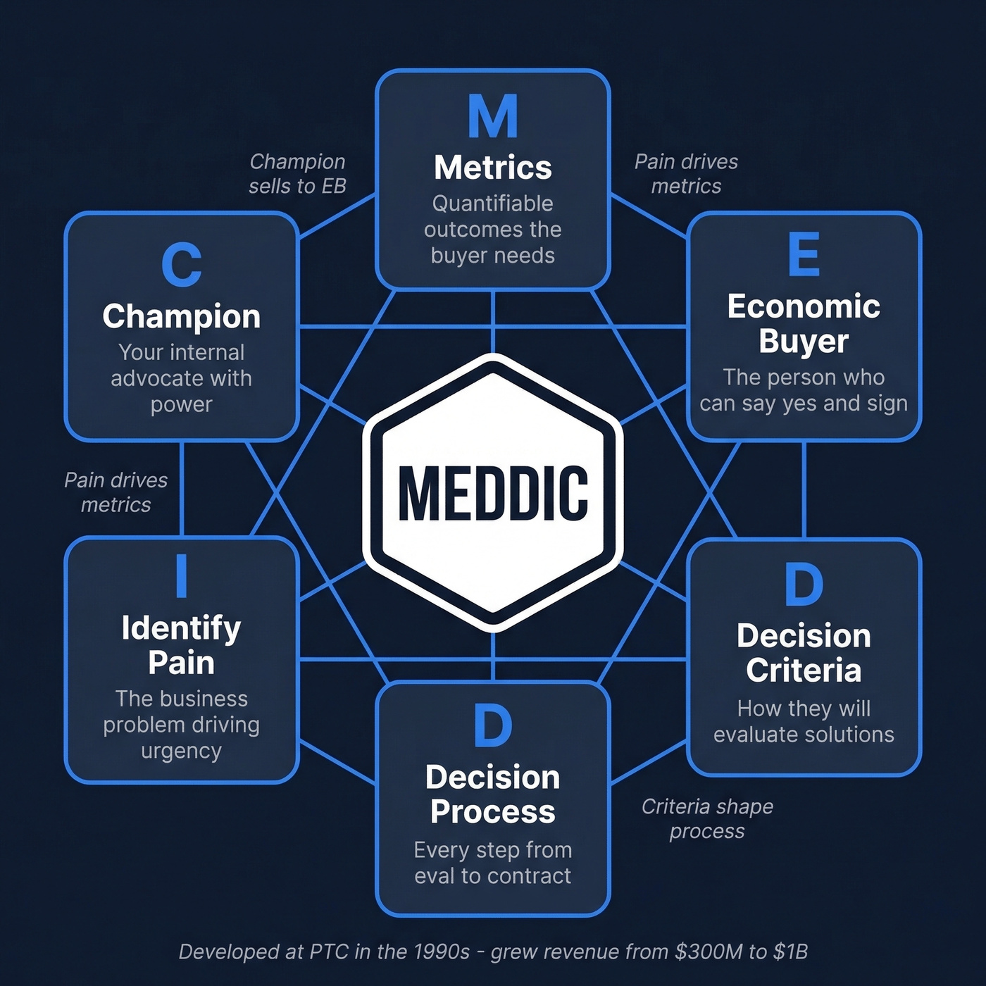 MEDDIC six components interconnected web diagram