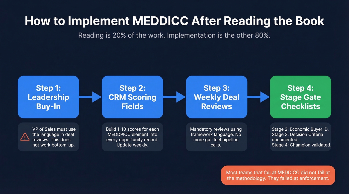 Step-by-step MEDDICC implementation workflow for teams