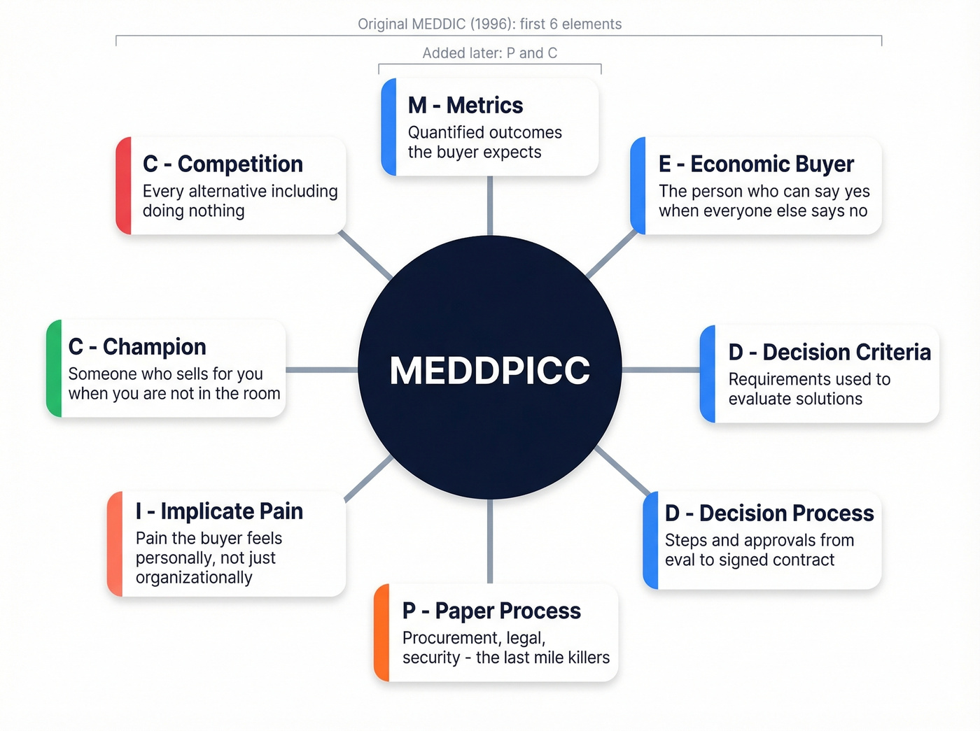Visual breakdown of all eight MEDDPICC elements