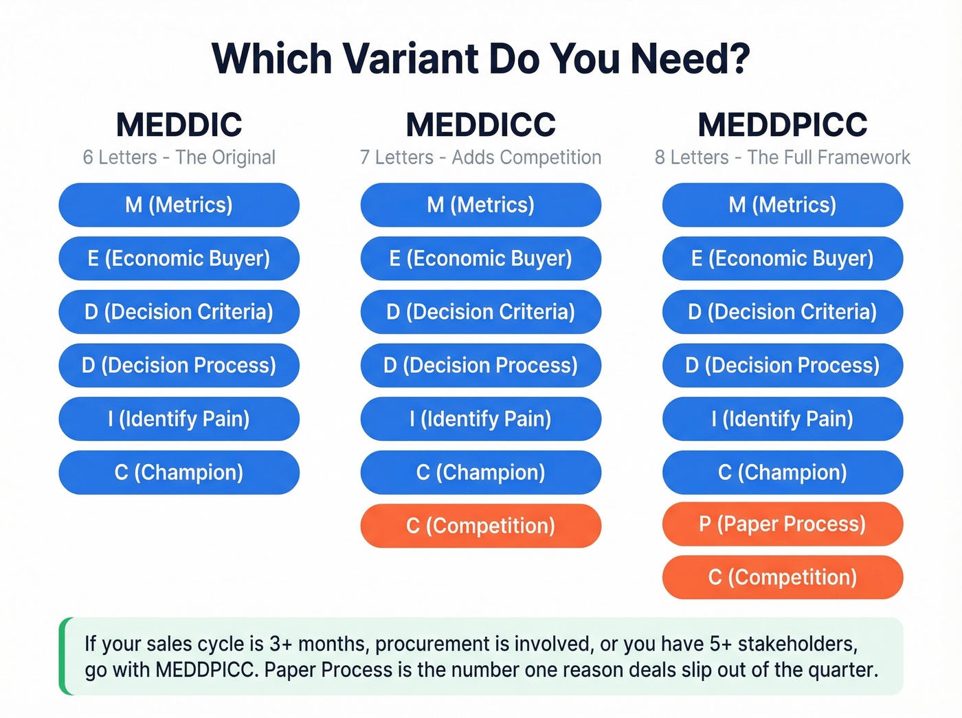 MEDDIC vs MEDDICC vs MEDDPICC variant comparison