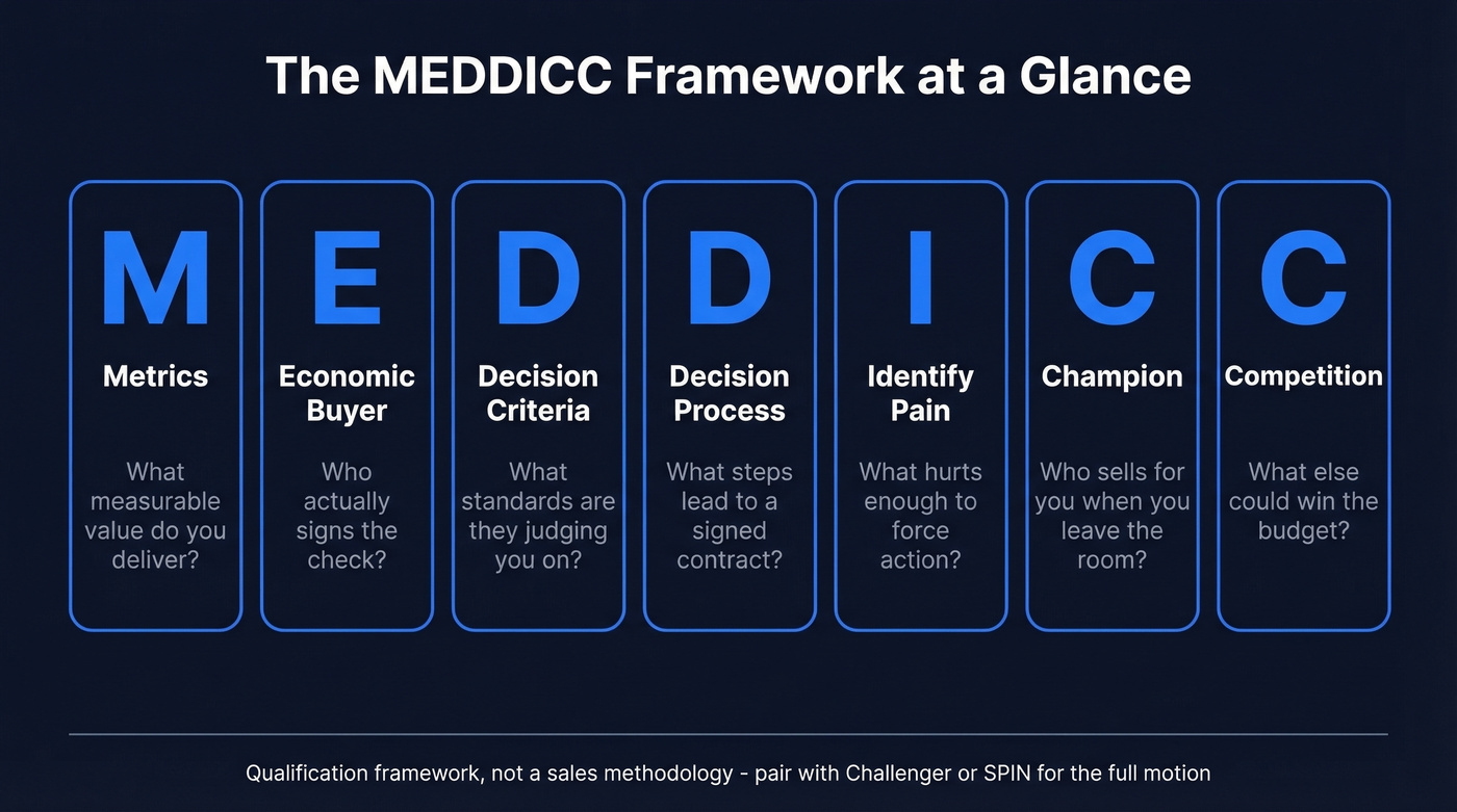 MEDDICC seven letters framework overview diagram