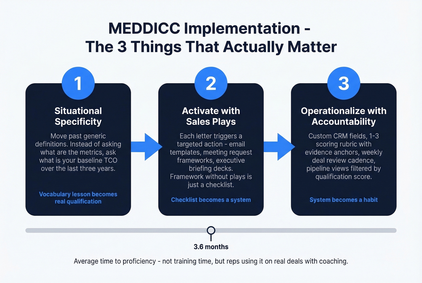 MEDDICC implementation three-phase action plan