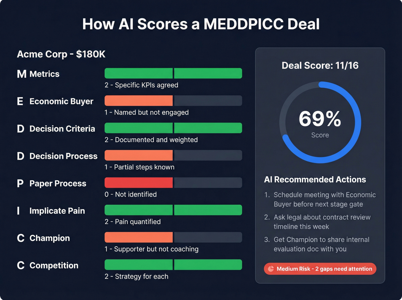 Visual MEDDPICC scoring example showing deal health radar