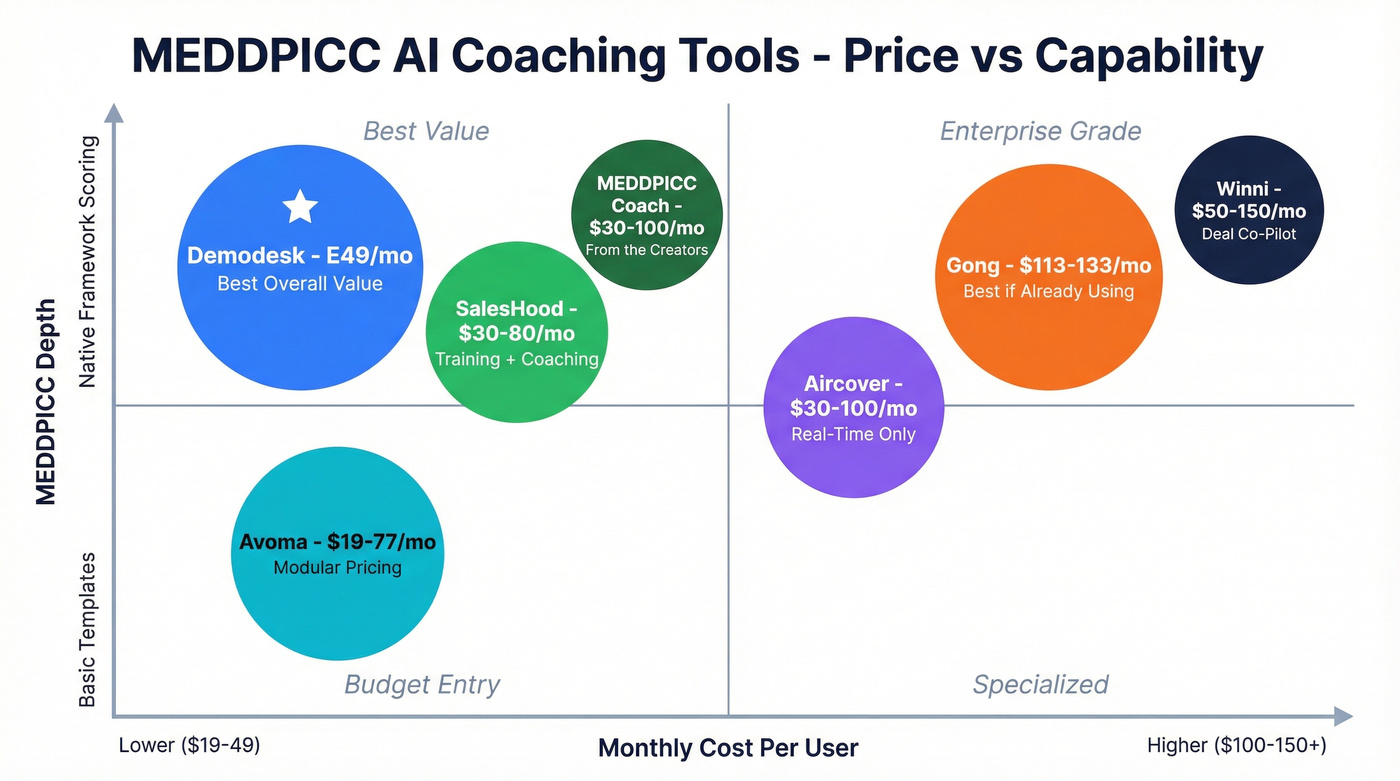 MEDDPICC AI coaching tools comparison by price and capability