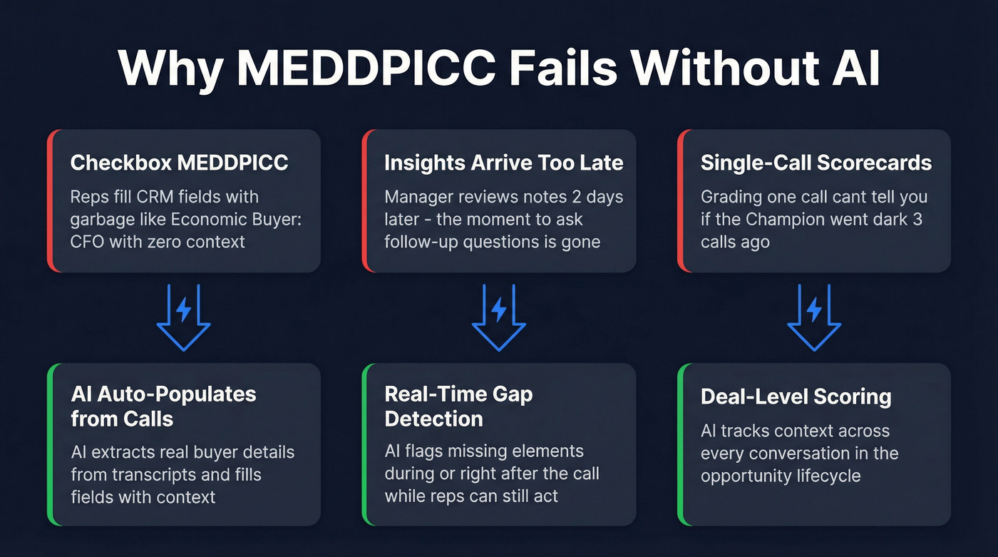 Three failure modes of MEDDPICC without AI coaching