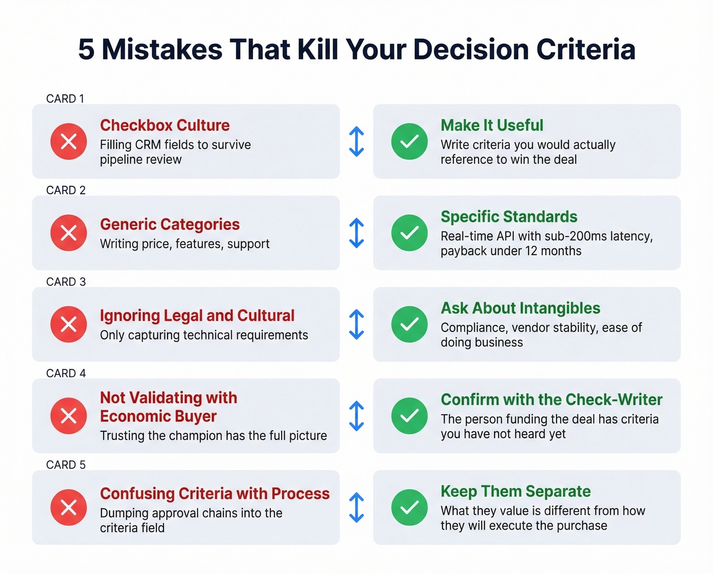Five common MEDDPICC decision criteria mistakes with fixes