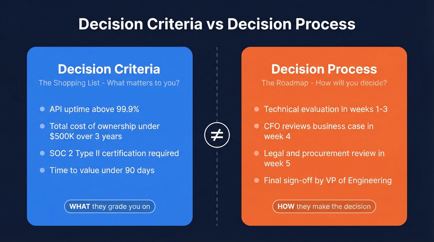 Decision Criteria vs Decision Process comparison diagram