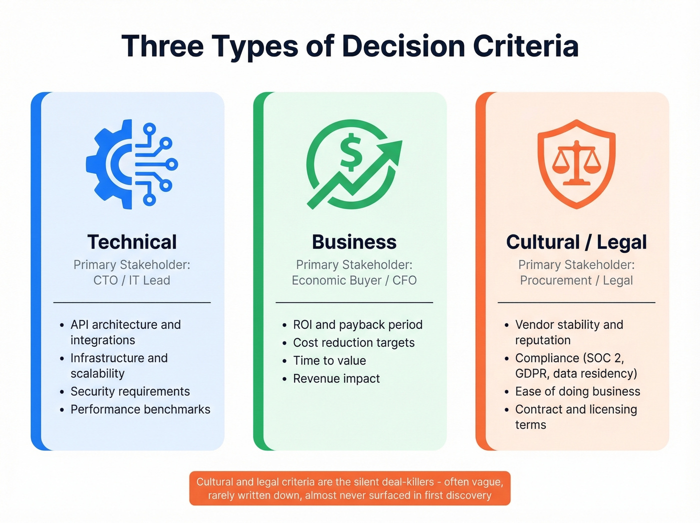Three types of MEDDPICC evaluation criteria with stakeholders