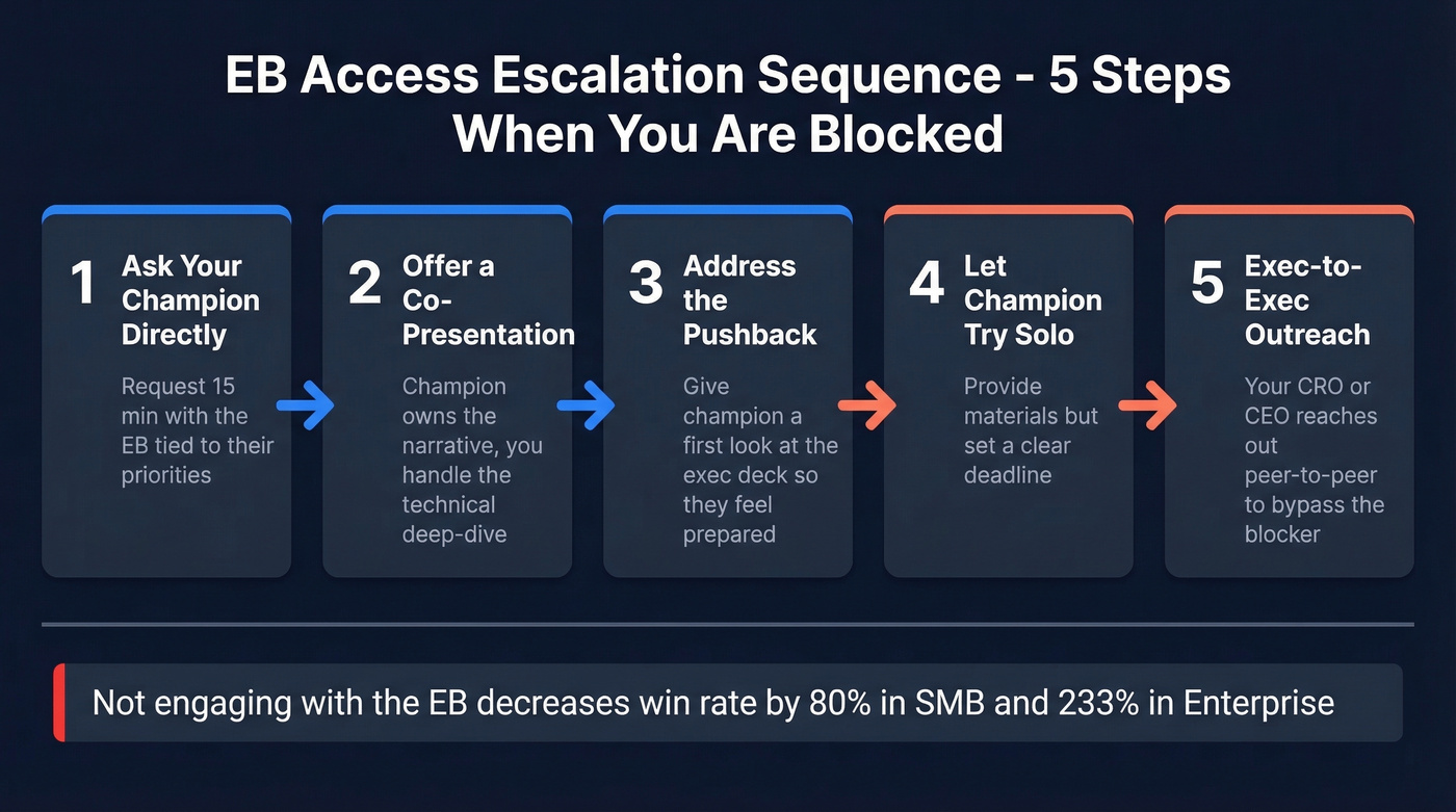 Five-step escalation sequence to reach the Economic Buyer