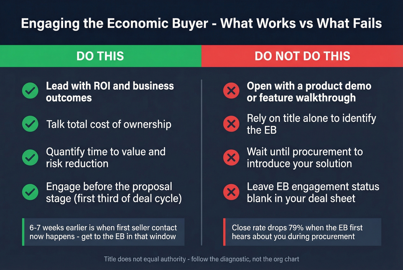 Do vs dont comparison for Economic Buyer conversations
