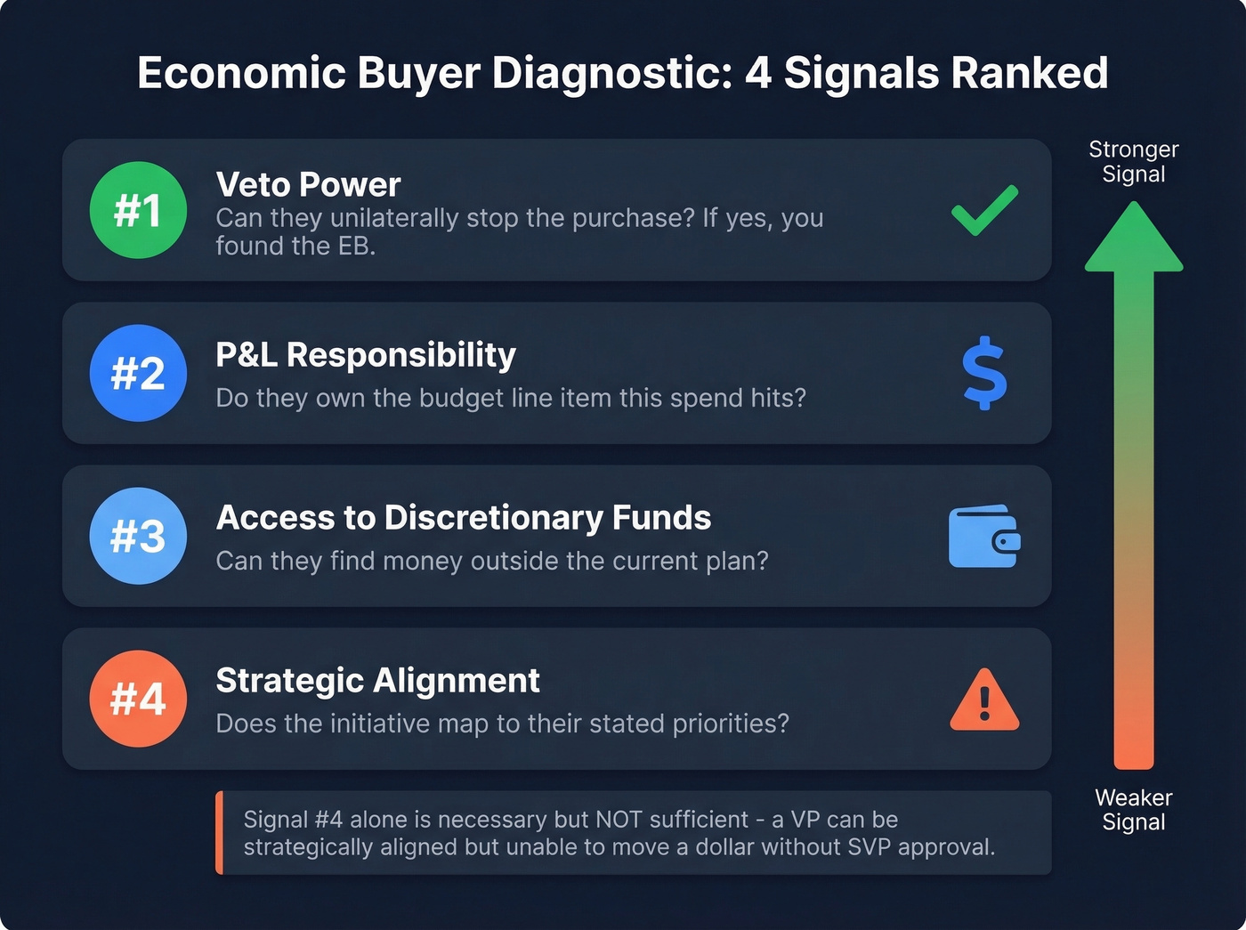 MEDDPICC Economic Buyer diagnostic signal ranking framework