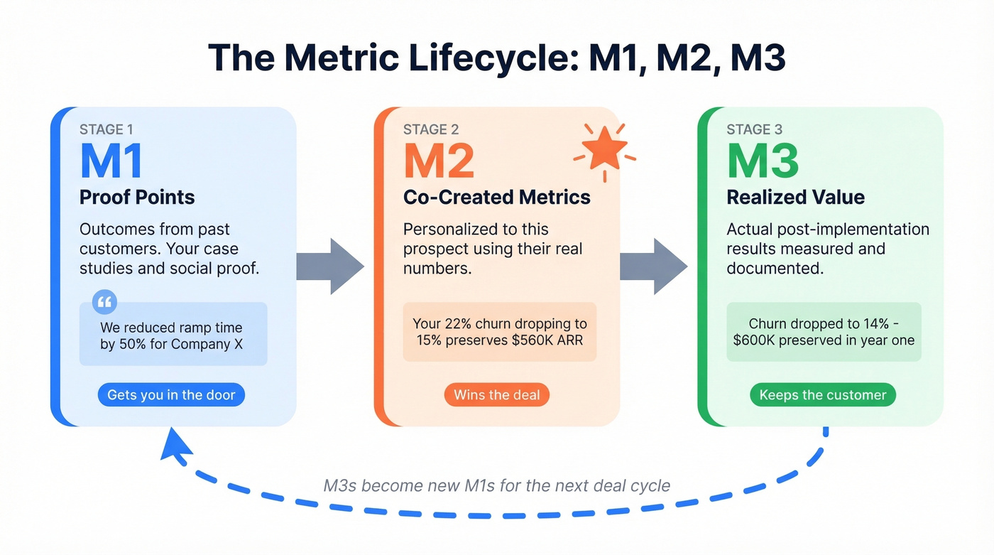 MEDDPICC metric lifecycle from M1 to M2 to M3