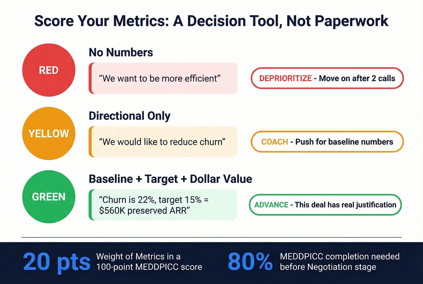 MEDDPICC metrics CRM scoring system red yellow green