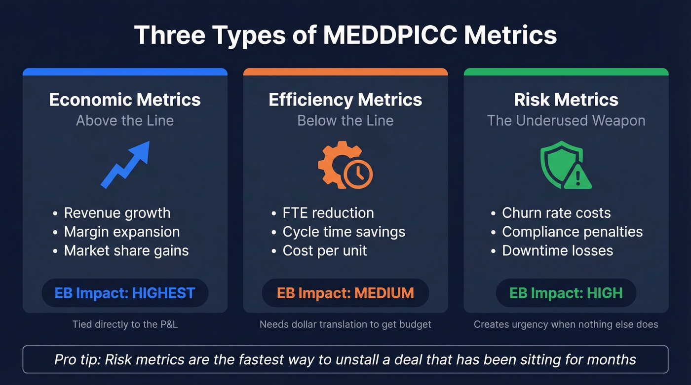 Three types of MEDDPICC metrics with EB impact levels