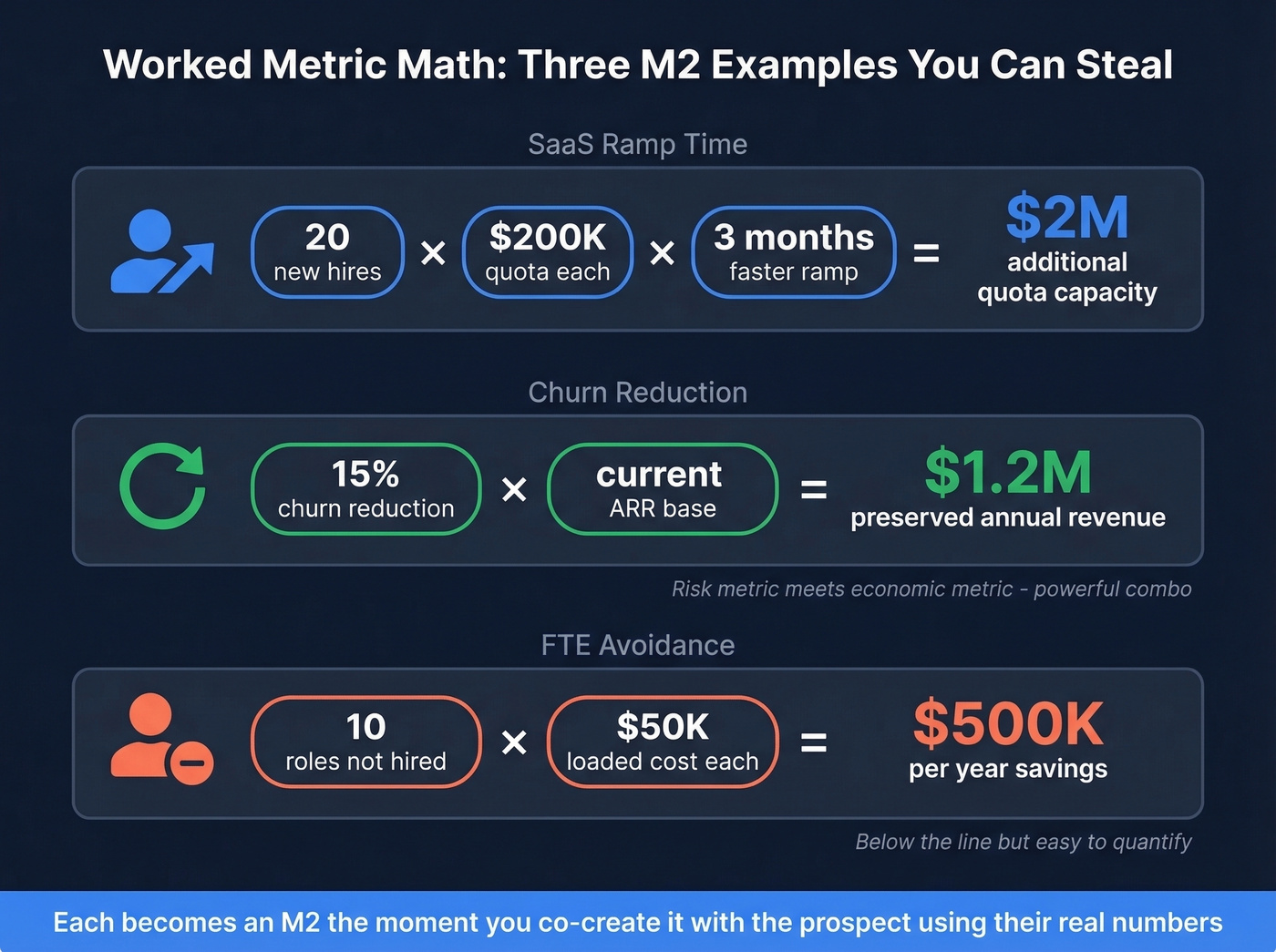 Three worked MEDDPICC metric calculations with dollar impact