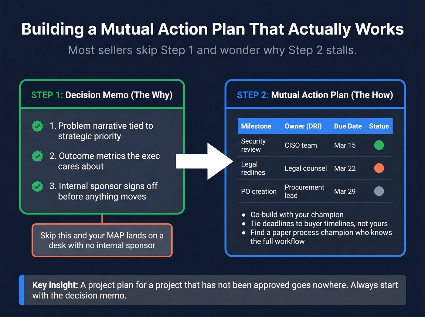 Mutual Action Plan structure with decision memo and MAP sequence