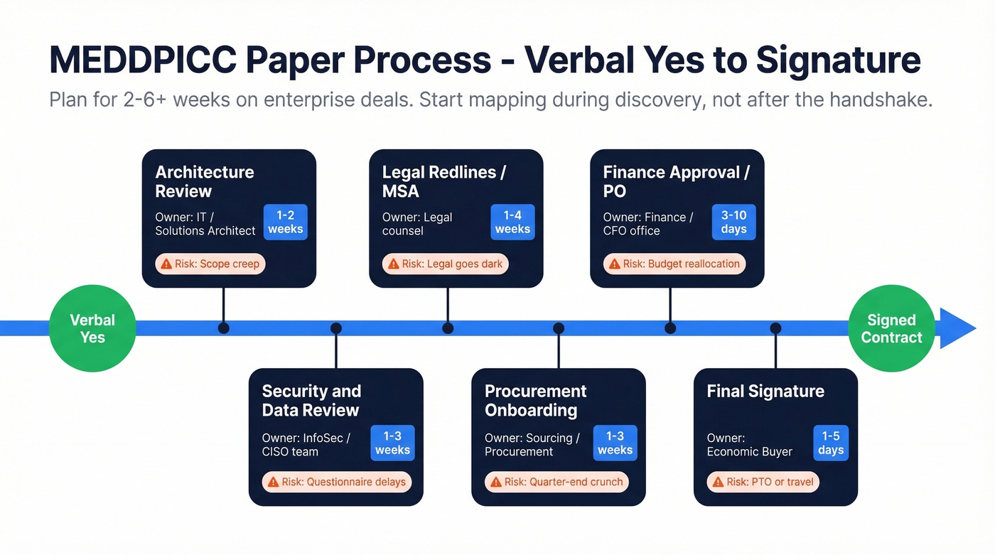 Enterprise paper process timeline from verbal yes to signature