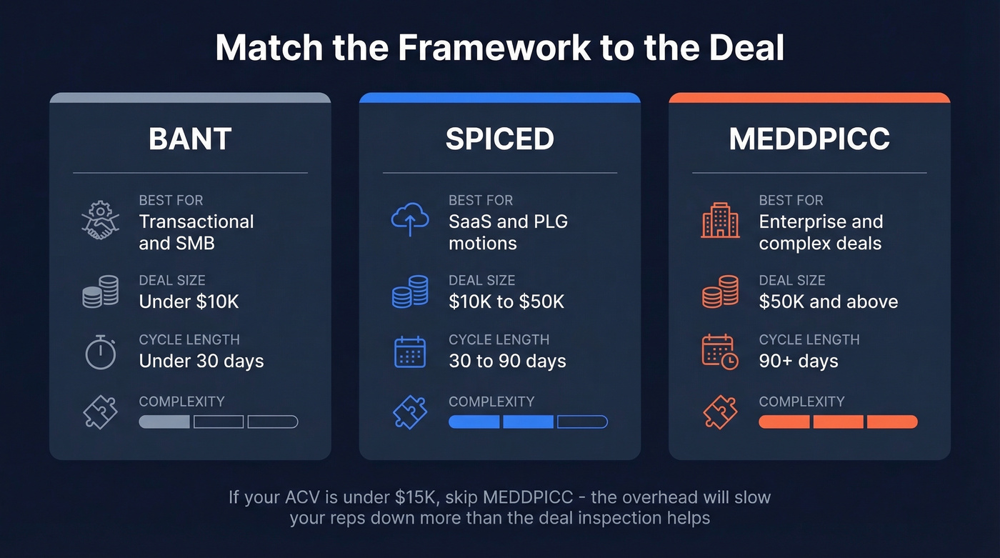 BANT vs SPICED vs MEDDPICC framework comparison chart