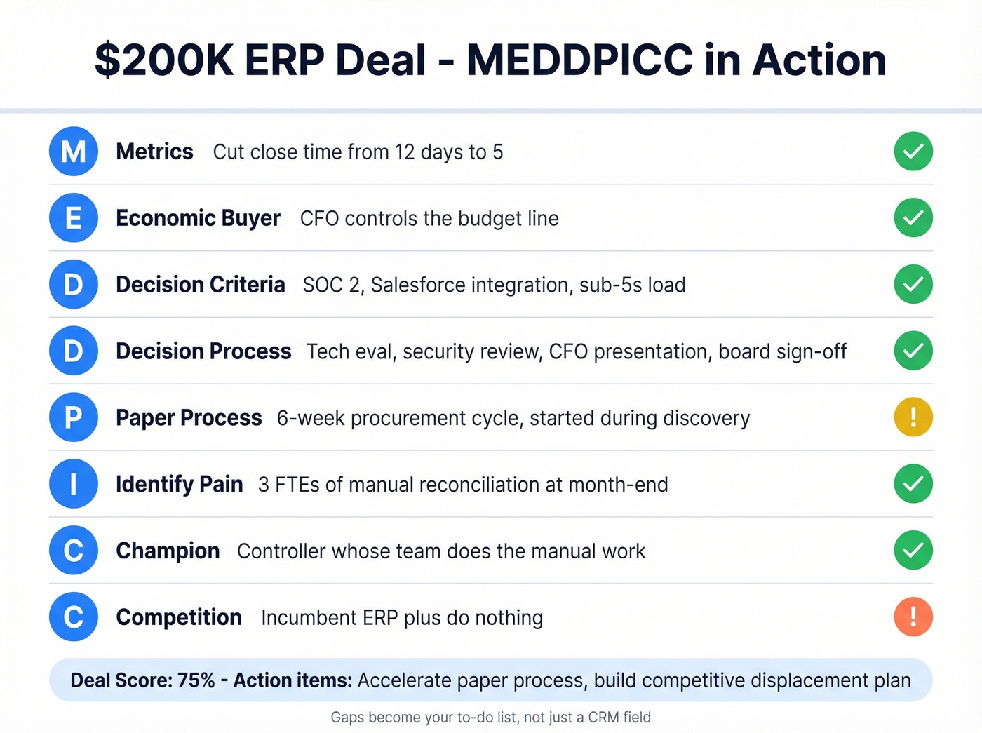 MEDDPICC applied to a $200K ERP deal example