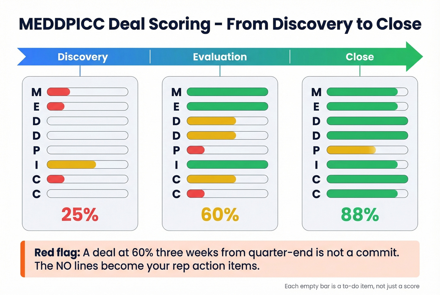 MEDDPICC deal scoring progression and red flag indicators