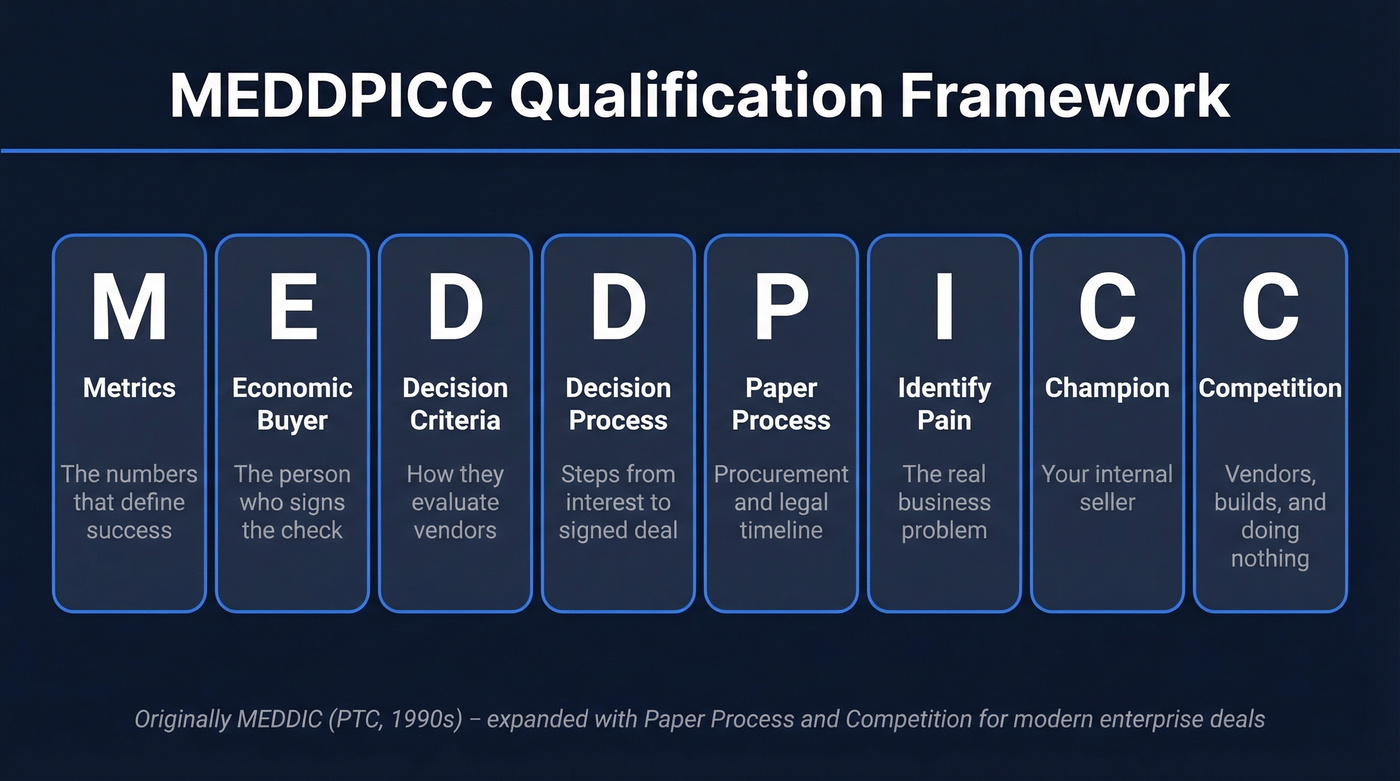 MEDDPICC framework eight components visual breakdown