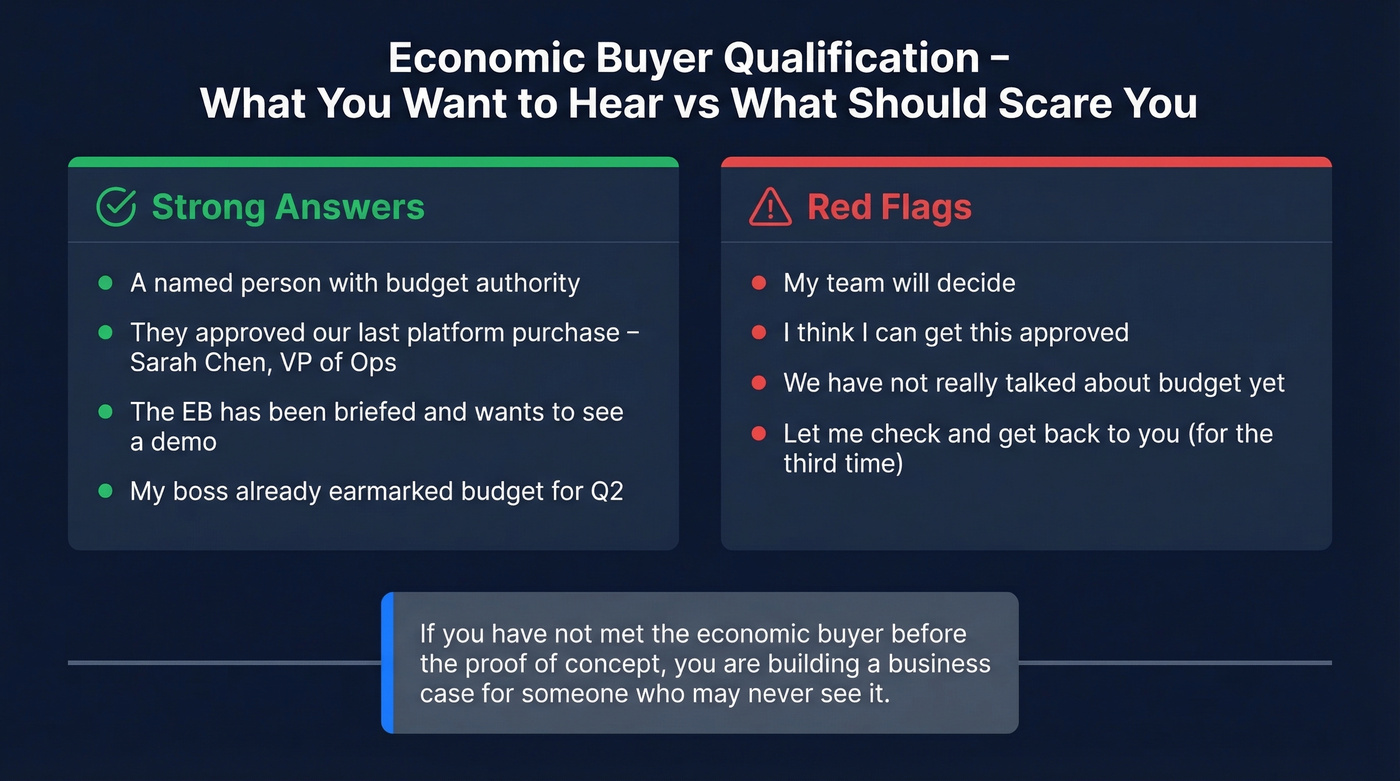 Red flags versus strong answers for economic buyer qualification