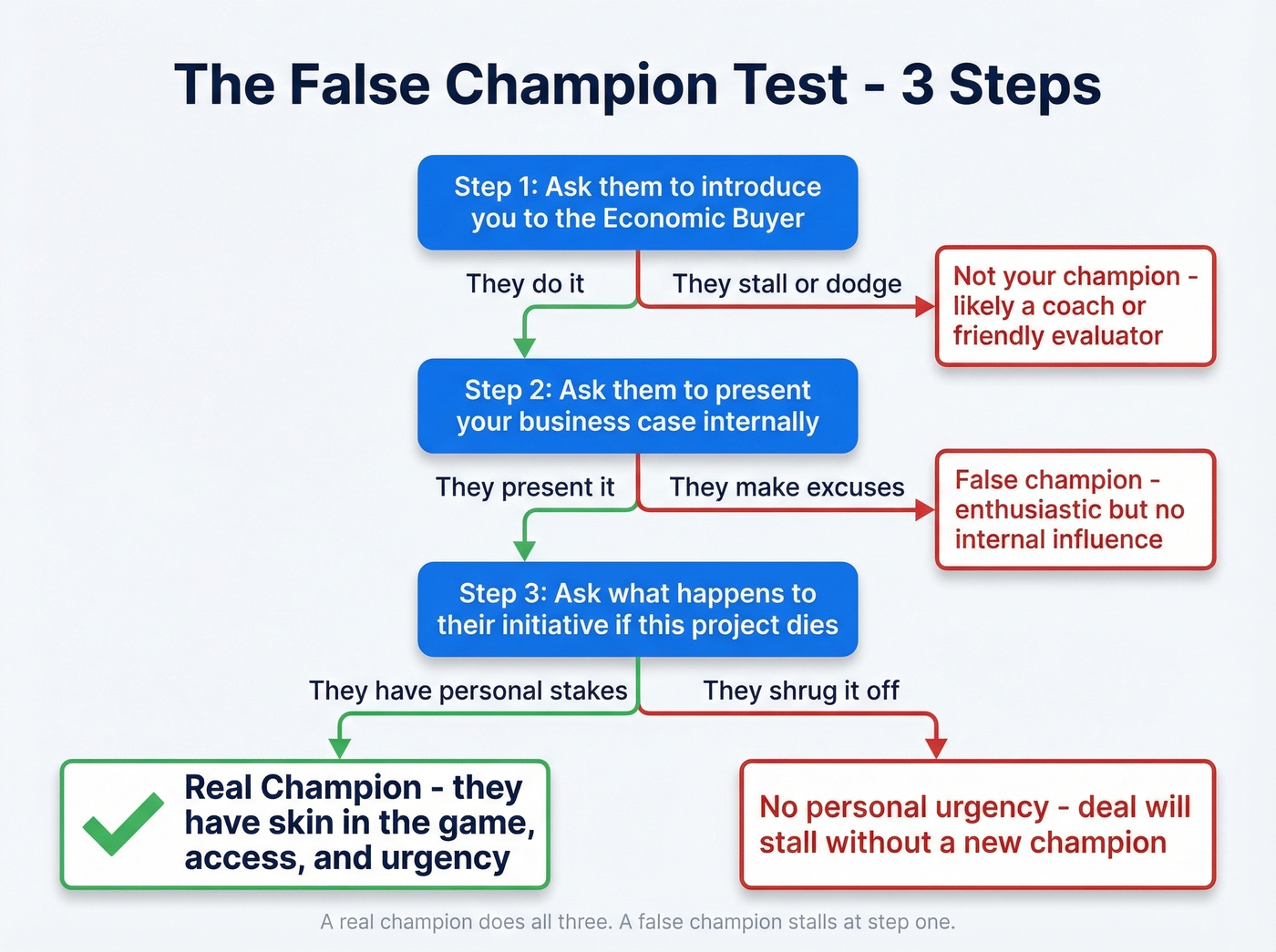 Three-step false champion test decision tree