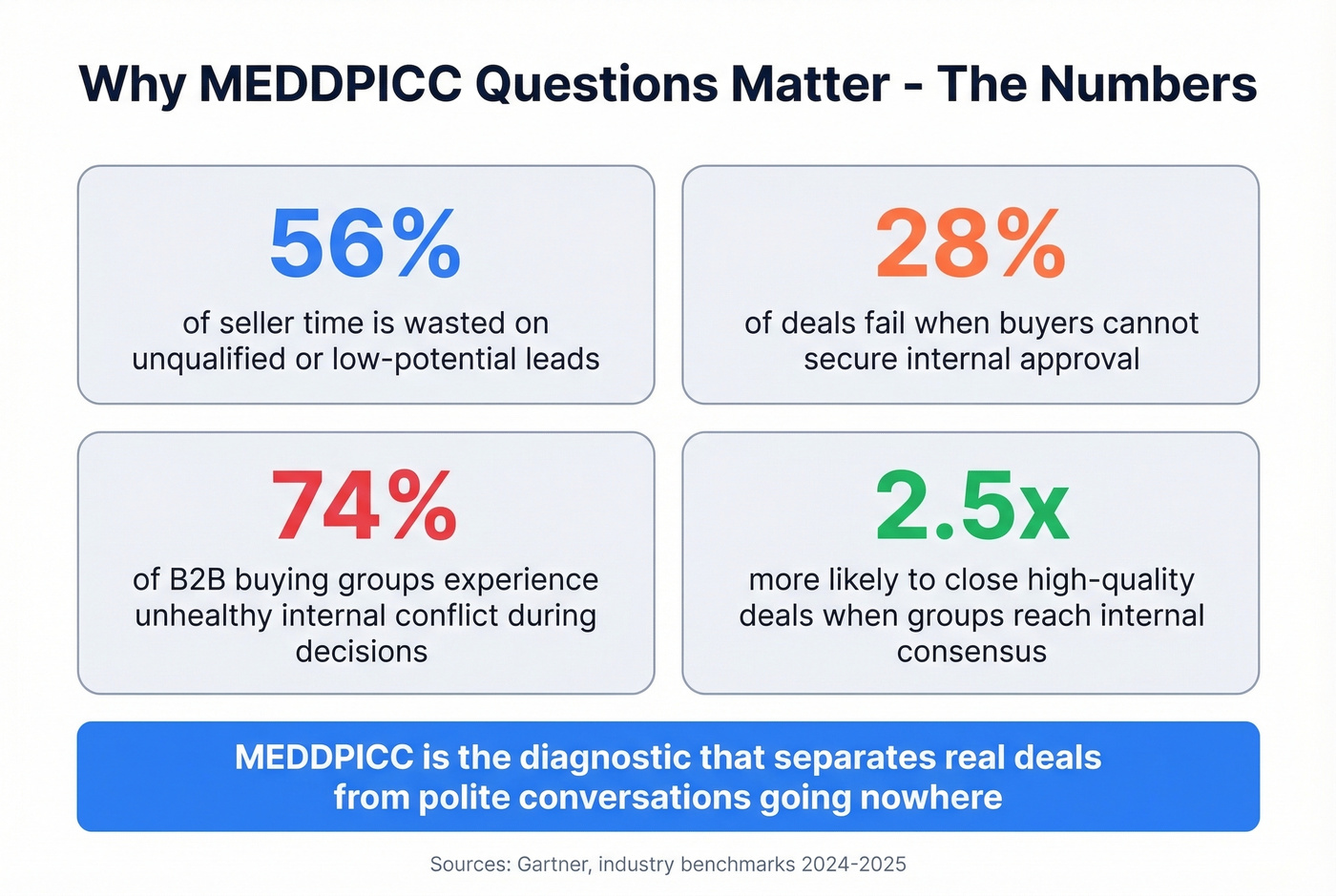 Key MEDDPICC pipeline statistics and deal failure rates