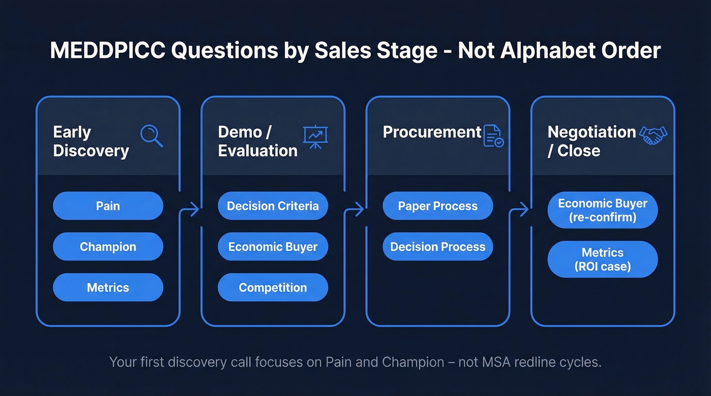 MEDDPICC elements mapped to four sales stages