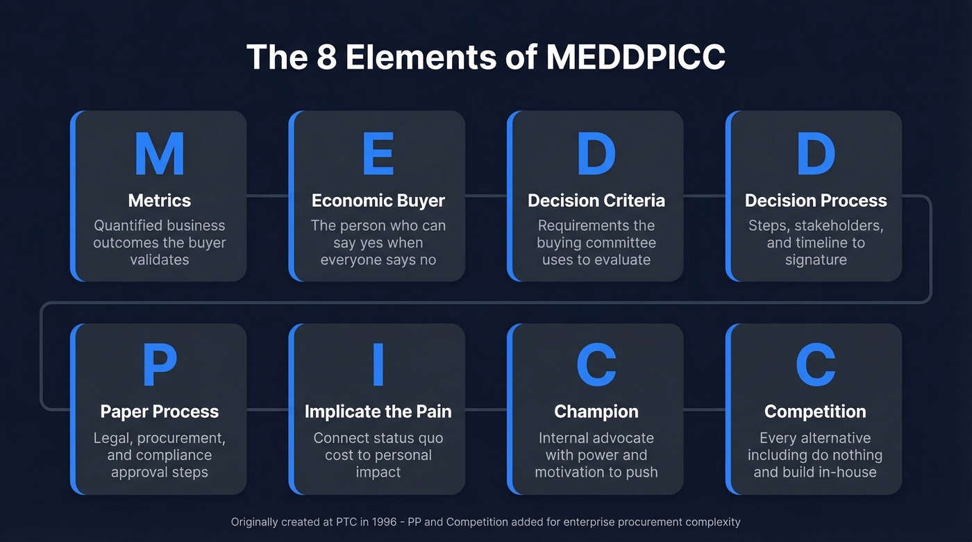 MEDDPICC eight components visual breakdown with definitions