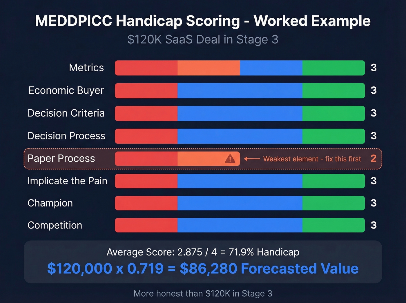 MEDDPICC handicap scoring worked example with $120K deal