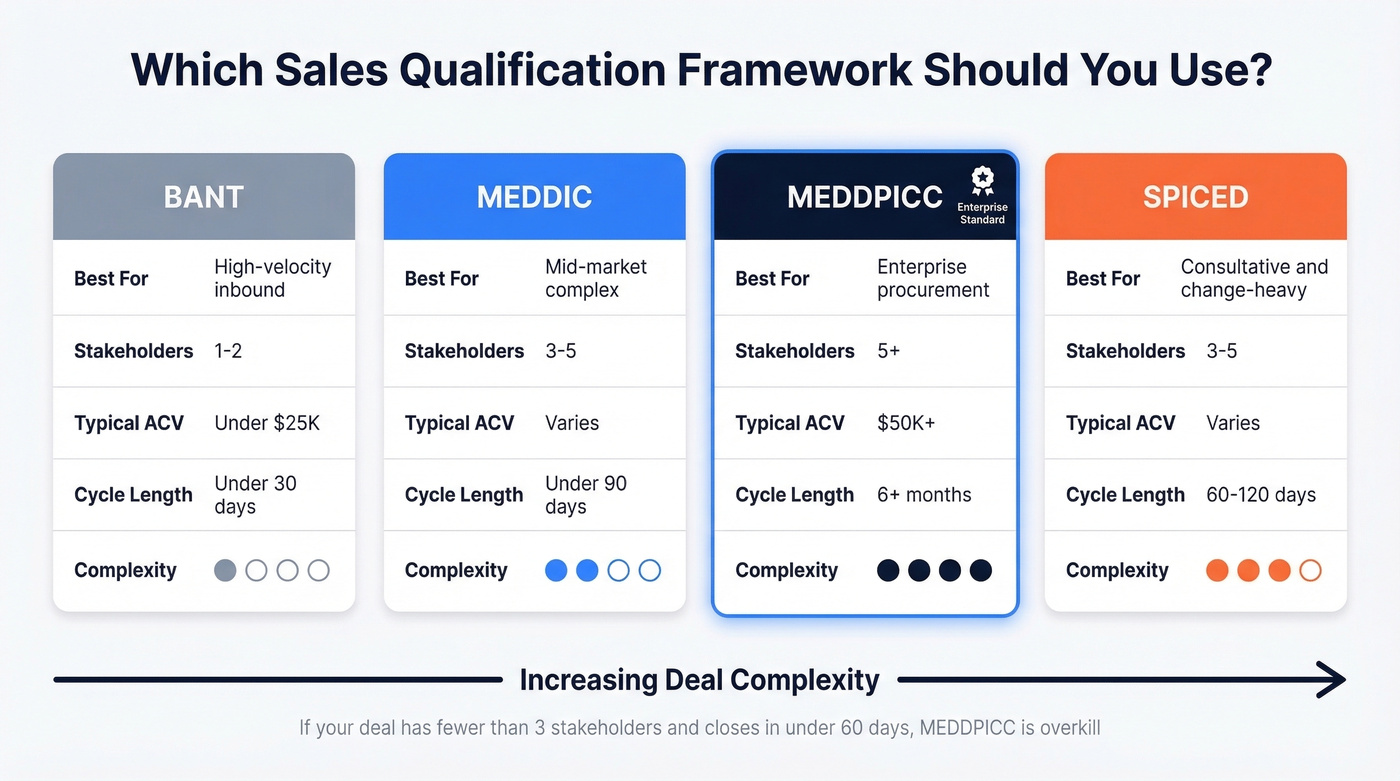 Framework comparison showing BANT vs MEDDIC vs MEDDPICC vs SPICED