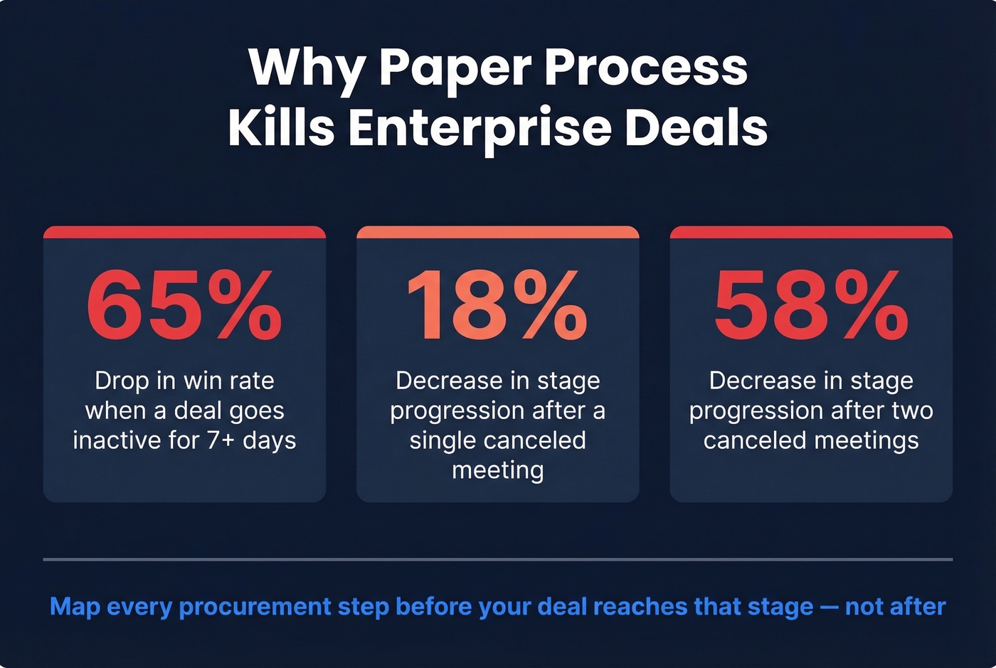 Deal inactivity and cancellation impact statistics