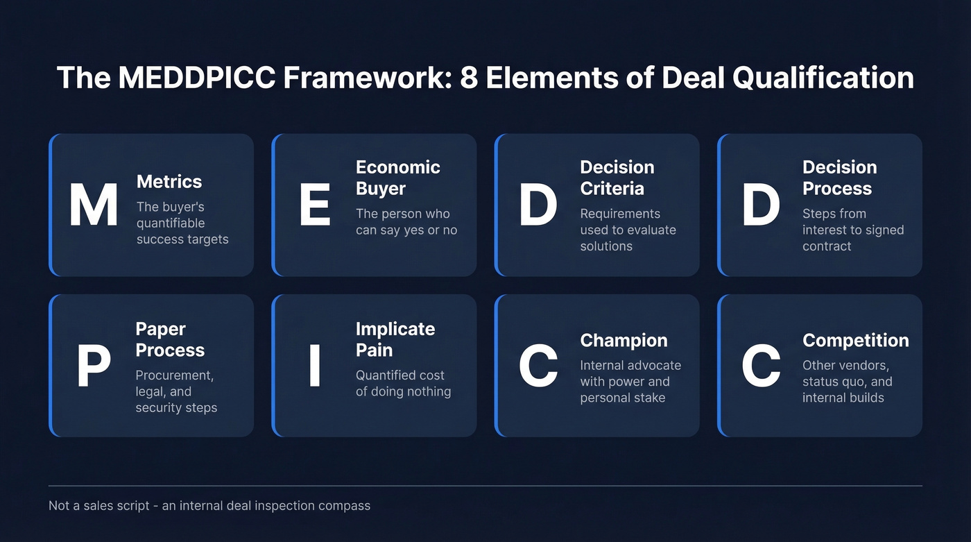 MEDDPICC framework eight elements visual breakdown
