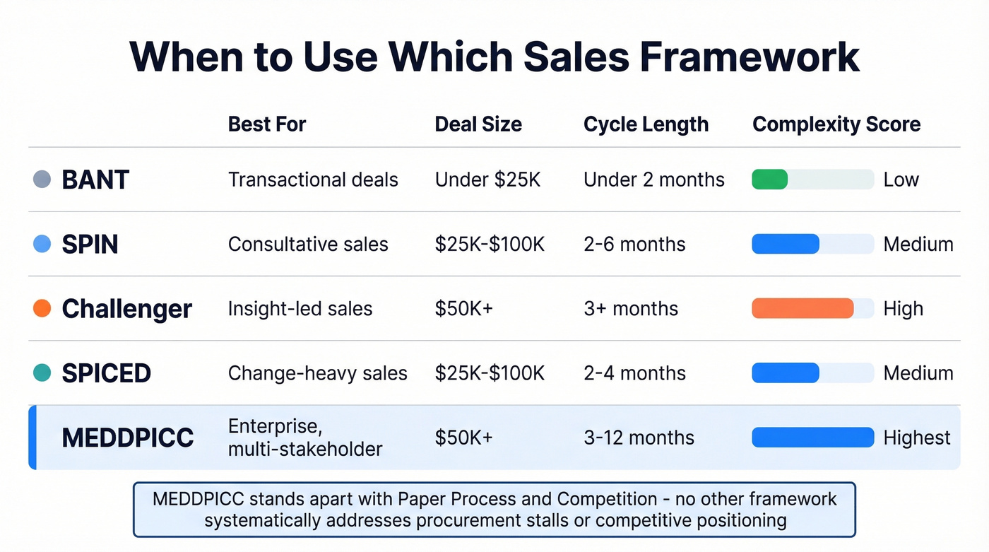 MEDDPICC vs BANT SPIN Challenger SPICED comparison