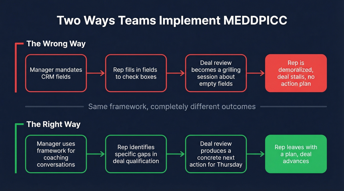 Wrong vs right MEDDPICC implementation comparison flow