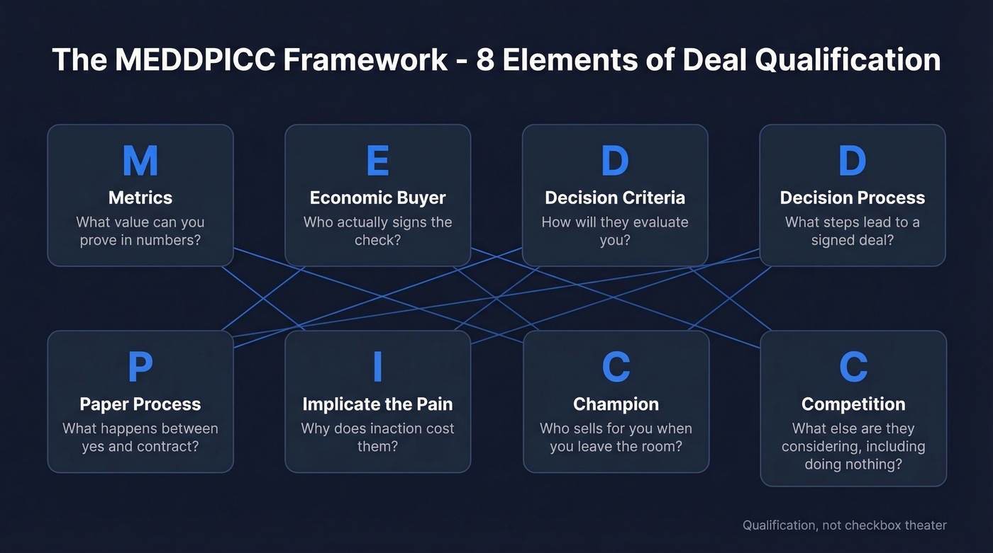 MEDDPICC eight elements visual framework overview