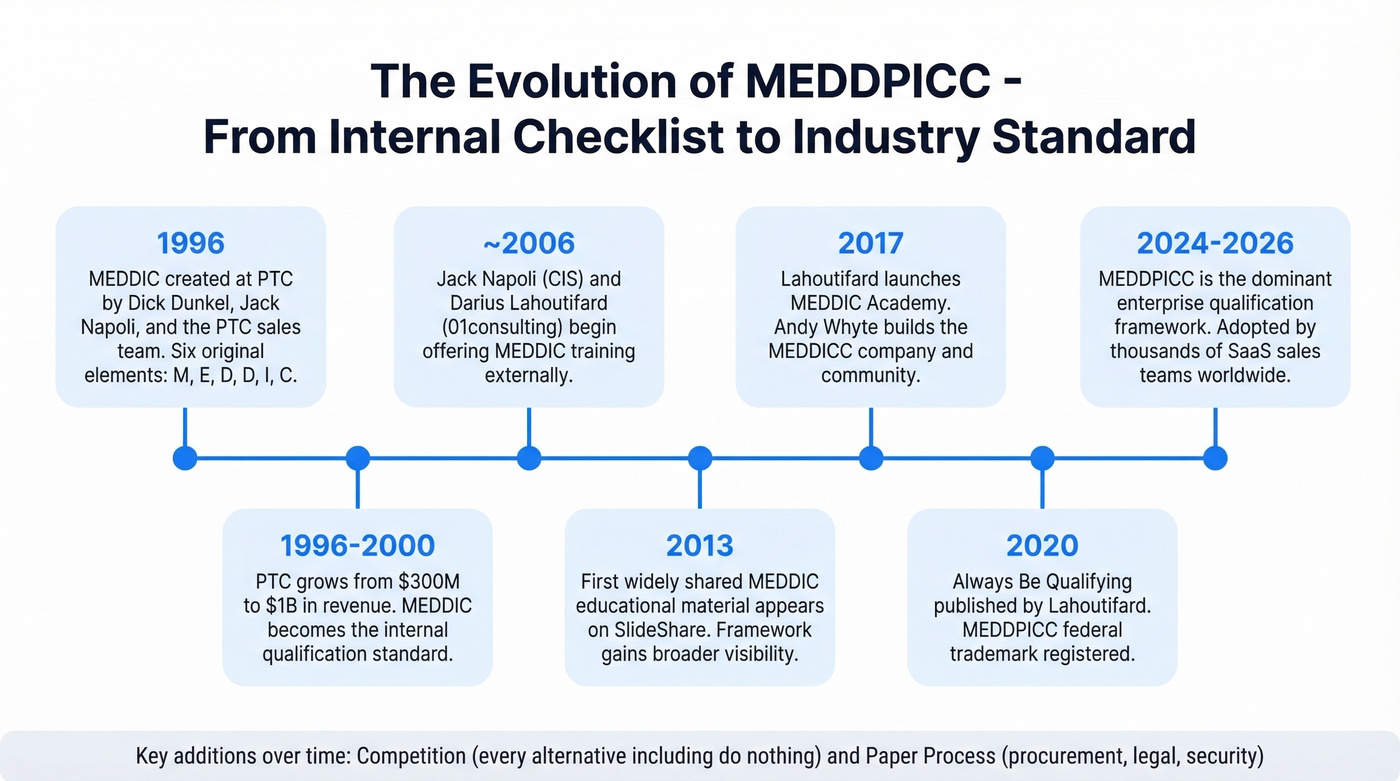 MEDDPICC evolution timeline from 1996 to present