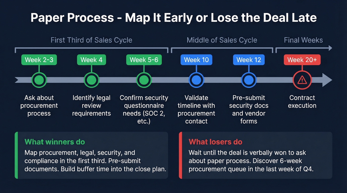 Paper process timeline showing when to map procurement steps