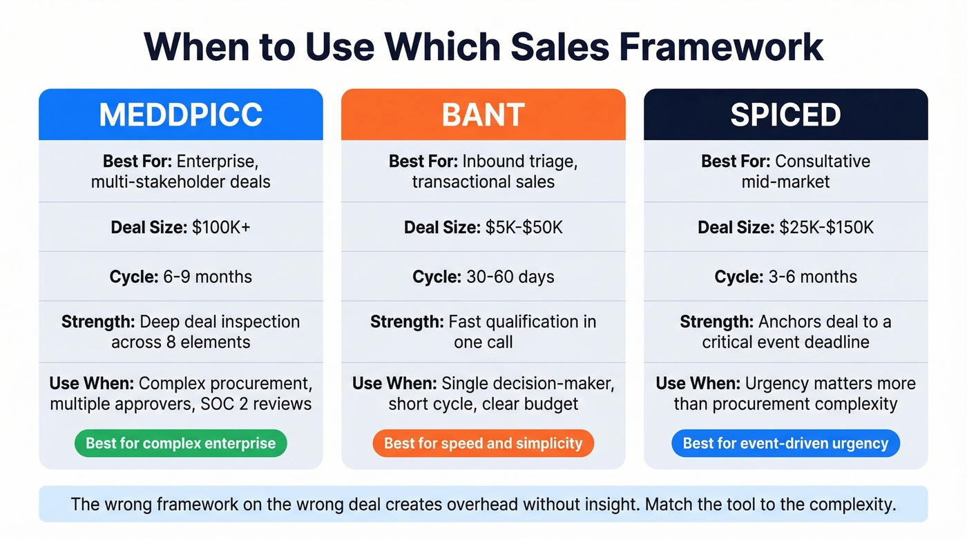 MEDDPICC vs BANT vs SPICED framework comparison chart