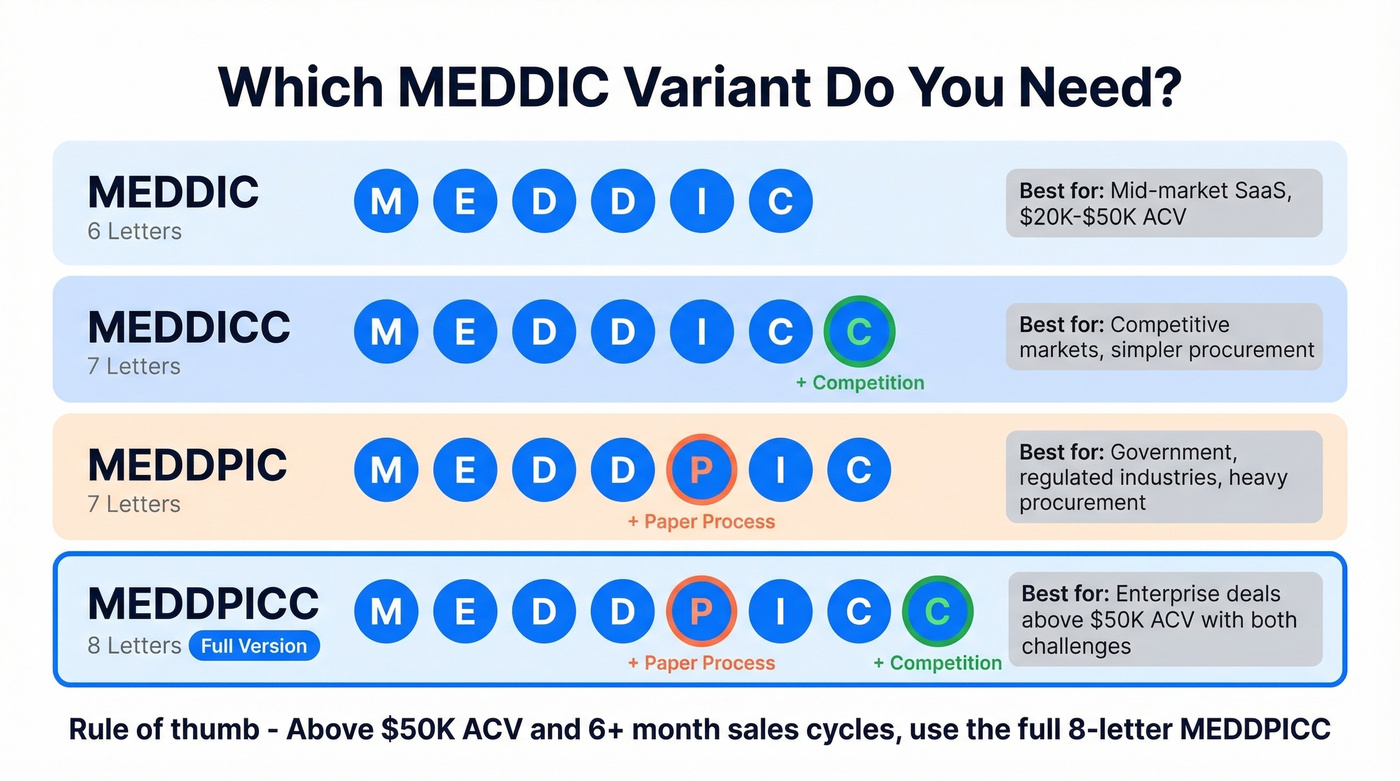 MEDDIC variant comparison decision guide