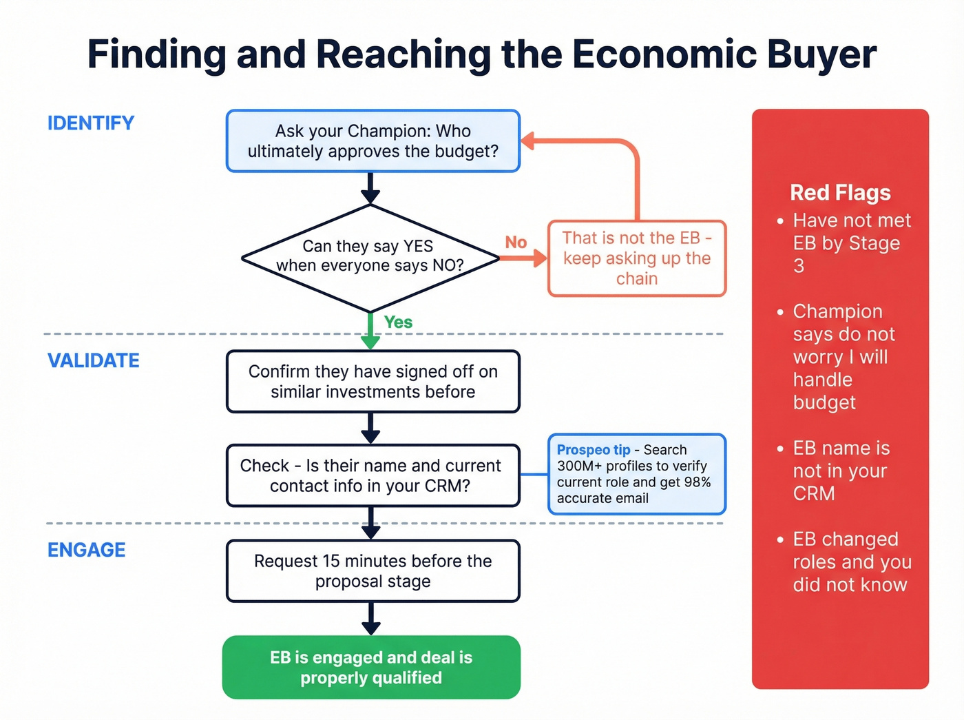 How to identify and reach the Economic Buyer