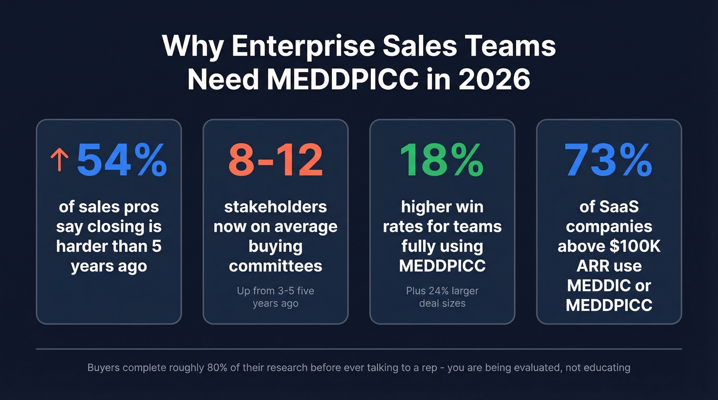 Key enterprise sales statistics supporting MEDDPICC adoption