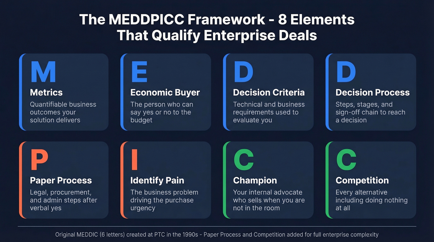 MEDDPICC framework eight elements visual breakdown